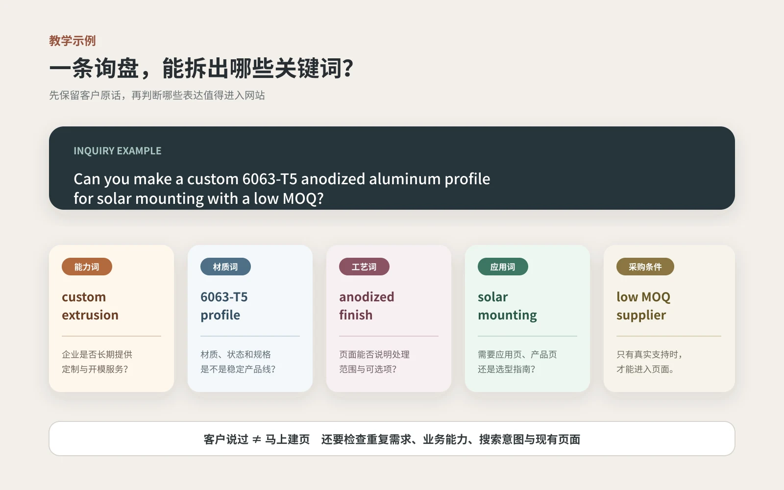 一条定制铝型材英文询盘拆成材质、工艺、应用和采购条件关键词