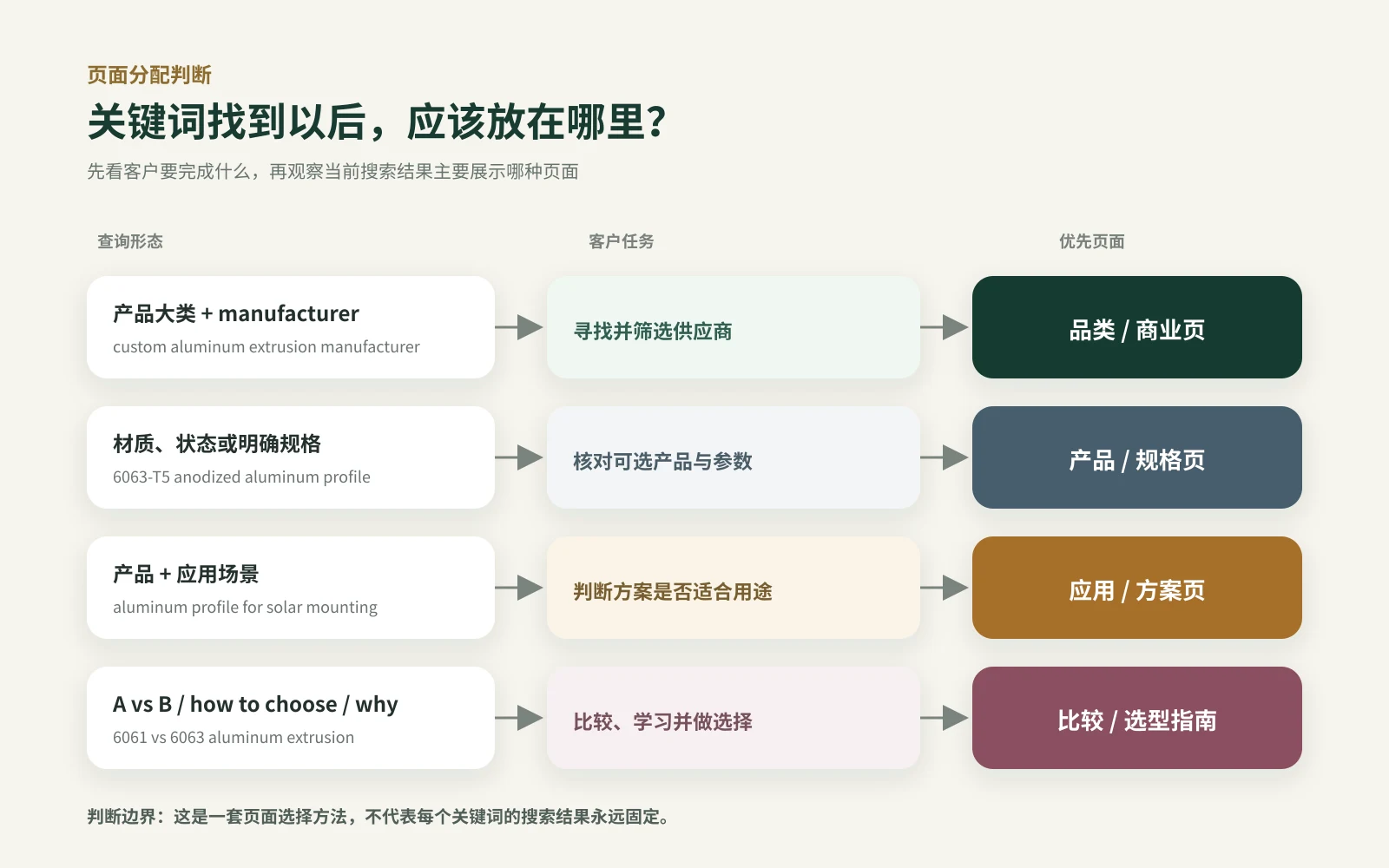 外贸关键词按搜索意图分配到品类页、产品页、应用页和博客的判断图