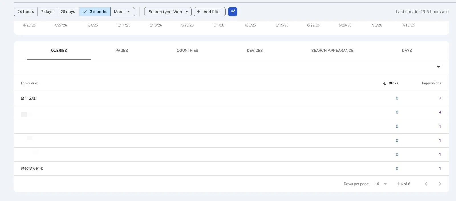 Search Console 查询表中的点击、展示、点击率和平均排名