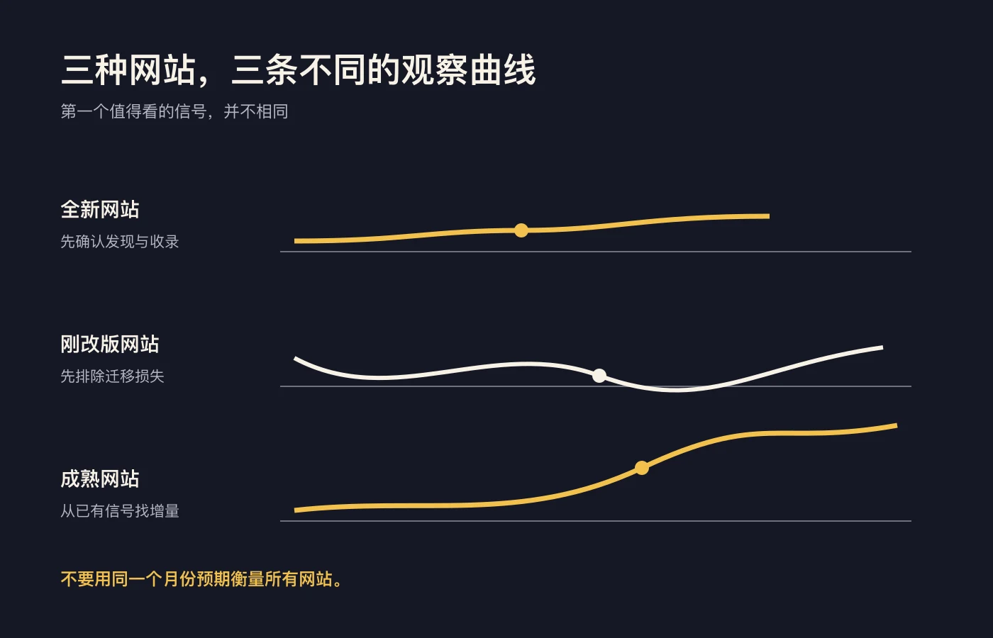 全新网站、刚改版网站和成熟网站应先观察的 SEO 信号