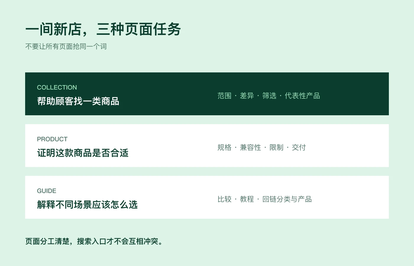Shopify 分类页、产品页和购买指南的搜索需求分工